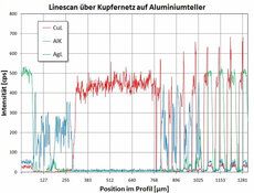 CRB GmbH | Linescan - Perfil | © CRB Analysis Service GmbH